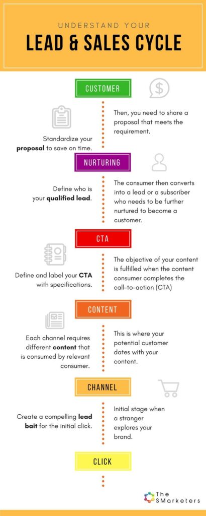 Lead & sales cycle