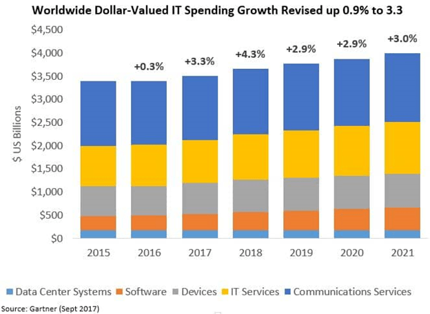 worldwide IT spending