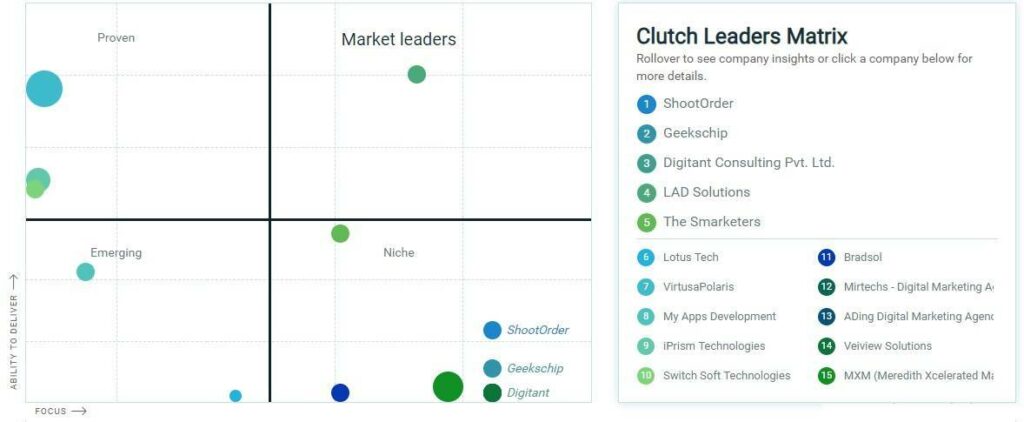 clutch leaders matrix