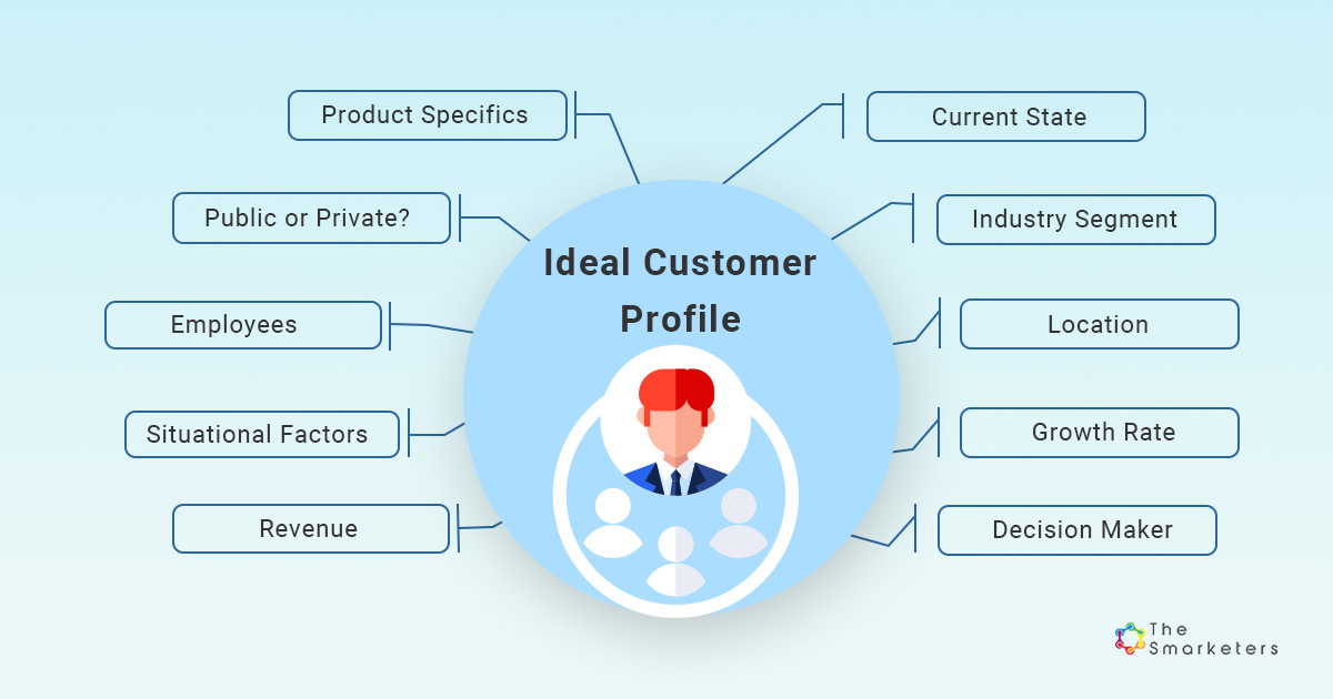 Defining Ideal Customer Profile Icp In Abm The Smarketers